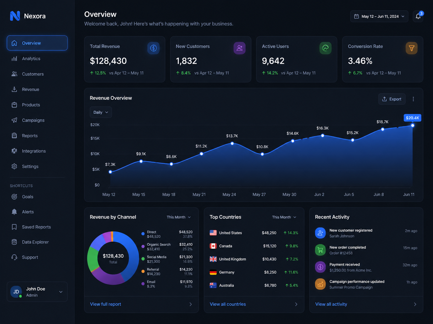 GPT Image 2 review: SaaS dashboard UI mockup testing GPT Image 2 spatial relationships and interface element accuracy